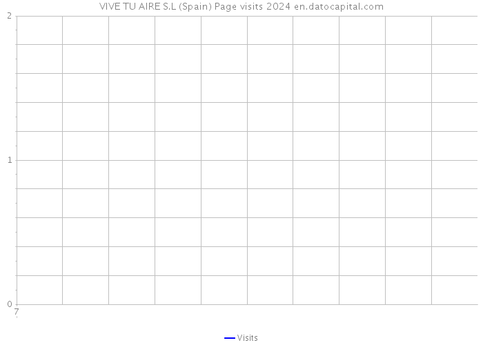 VIVE TU AIRE S.L (Spain) Page visits 2024 