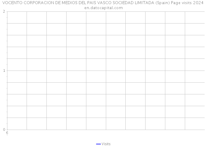 VOCENTO CORPORACION DE MEDIOS DEL PAIS VASCO SOCIEDAD LIMITADA (Spain) Page visits 2024 