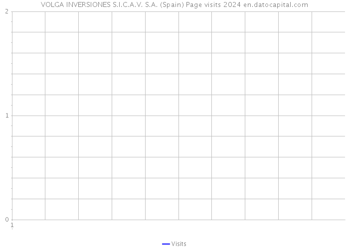 VOLGA INVERSIONES S.I.C.A.V. S.A. (Spain) Page visits 2024 