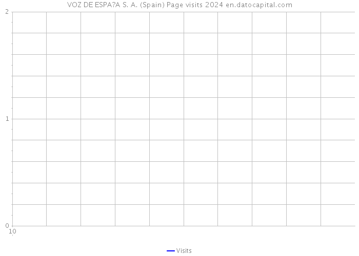 VOZ DE ESPA?A S. A. (Spain) Page visits 2024 