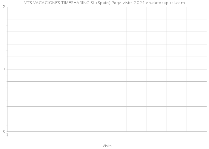 VTS VACACIONES TIMESHARING SL (Spain) Page visits 2024 