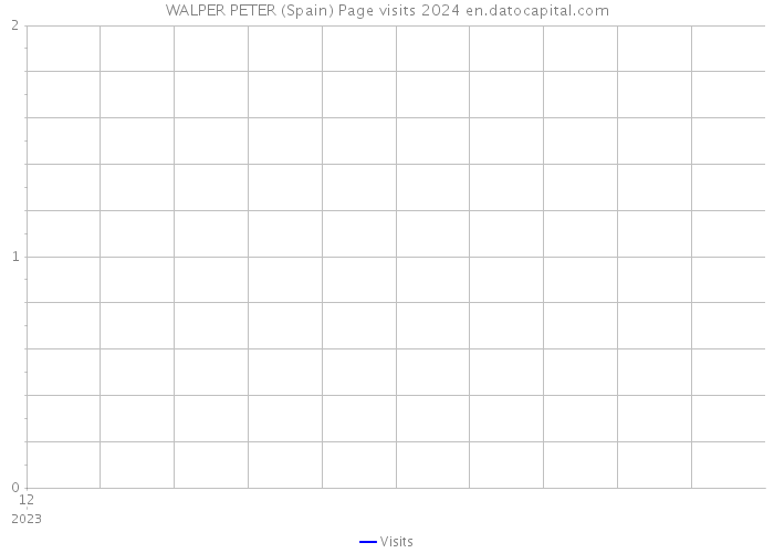 WALPER PETER (Spain) Page visits 2024 