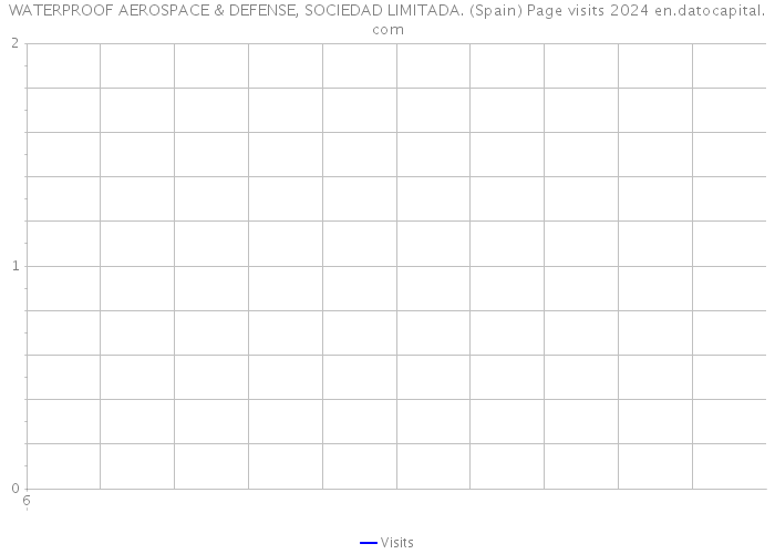 WATERPROOF AEROSPACE & DEFENSE, SOCIEDAD LIMITADA. (Spain) Page visits 2024 