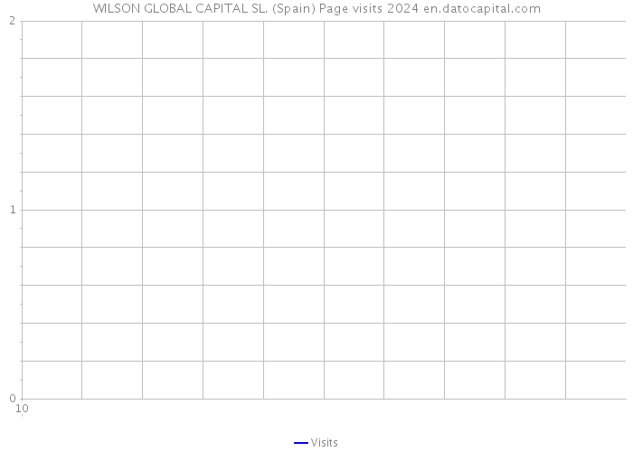 WILSON GLOBAL CAPITAL SL. (Spain) Page visits 2024 