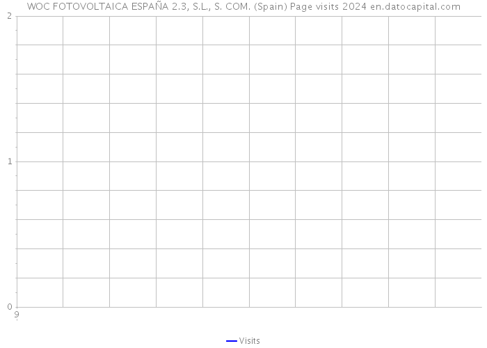 WOC FOTOVOLTAICA ESPAÑA 2.3, S.L., S. COM. (Spain) Page visits 2024 