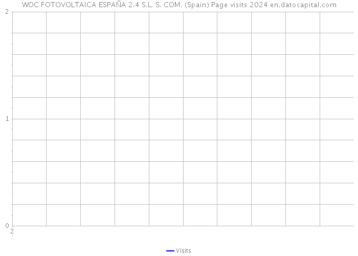 WOC FOTOVOLTAICA ESPAÑA 2.4 S.L. S. COM. (Spain) Page visits 2024 