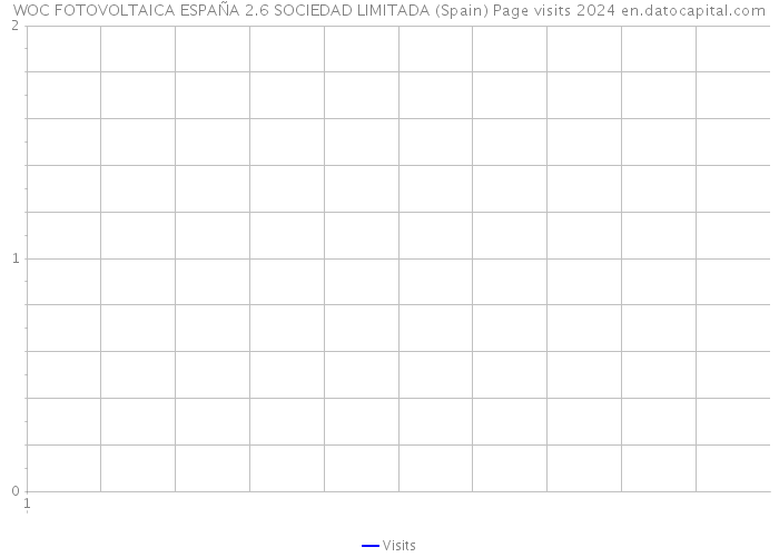 WOC FOTOVOLTAICA ESPAÑA 2.6 SOCIEDAD LIMITADA (Spain) Page visits 2024 