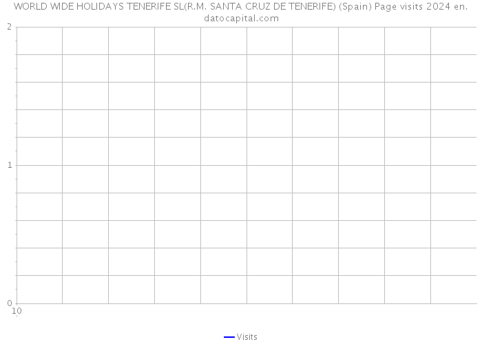 WORLD WIDE HOLIDAYS TENERIFE SL(R.M. SANTA CRUZ DE TENERIFE) (Spain) Page visits 2024 