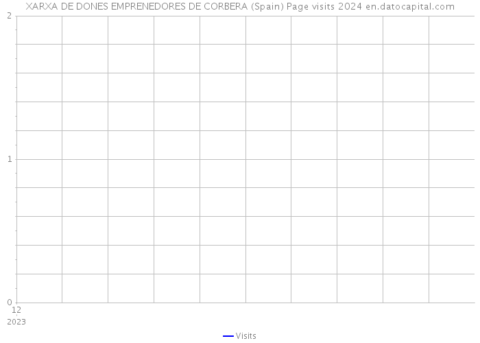 XARXA DE DONES EMPRENEDORES DE CORBERA (Spain) Page visits 2024 