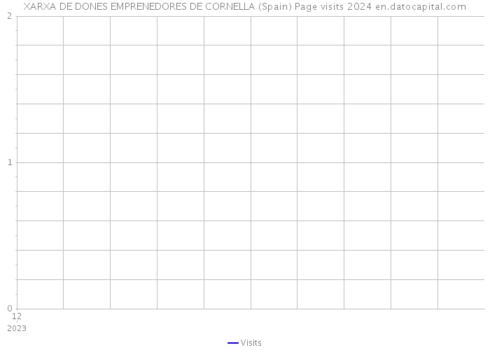 XARXA DE DONES EMPRENEDORES DE CORNELLA (Spain) Page visits 2024 