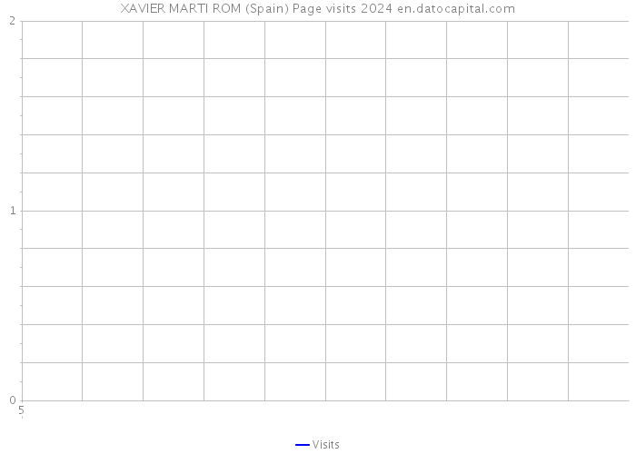 XAVIER MARTI ROM (Spain) Page visits 2024 