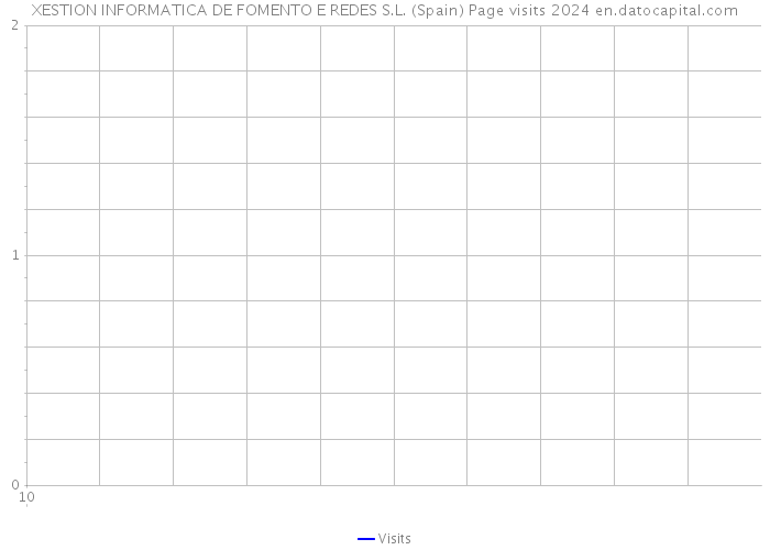 XESTION INFORMATICA DE FOMENTO E REDES S.L. (Spain) Page visits 2024 