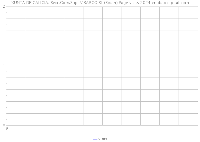 XUNTA DE GALICIA. Secr.Com.Sup: VIBARCO SL (Spain) Page visits 2024 