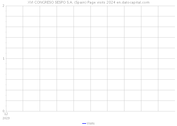 XVI CONGRESO SESPO S.A. (Spain) Page visits 2024 