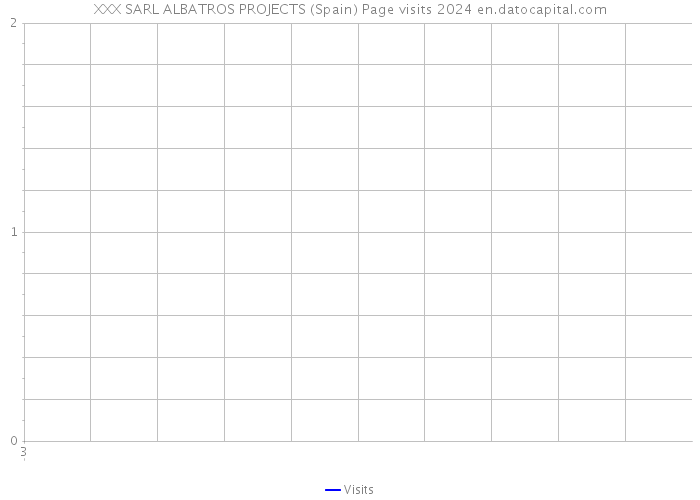 XXX SARL ALBATROS PROJECTS (Spain) Page visits 2024 