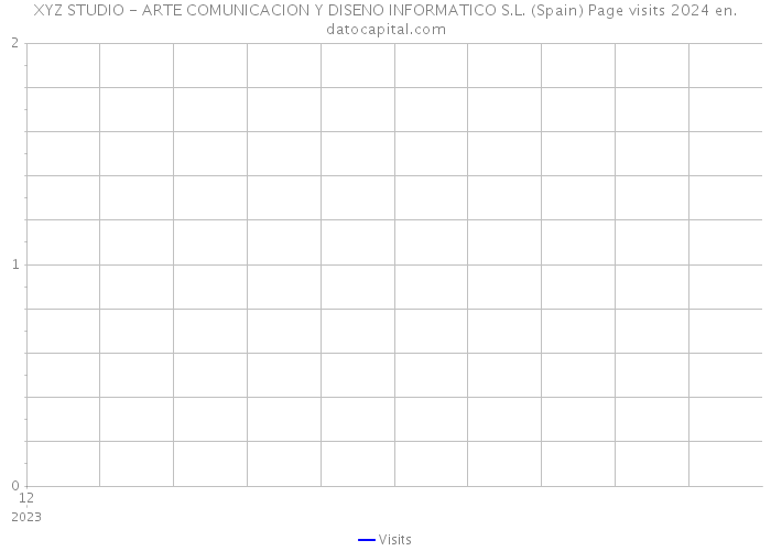 XYZ STUDIO - ARTE COMUNICACION Y DISENO INFORMATICO S.L. (Spain) Page visits 2024 