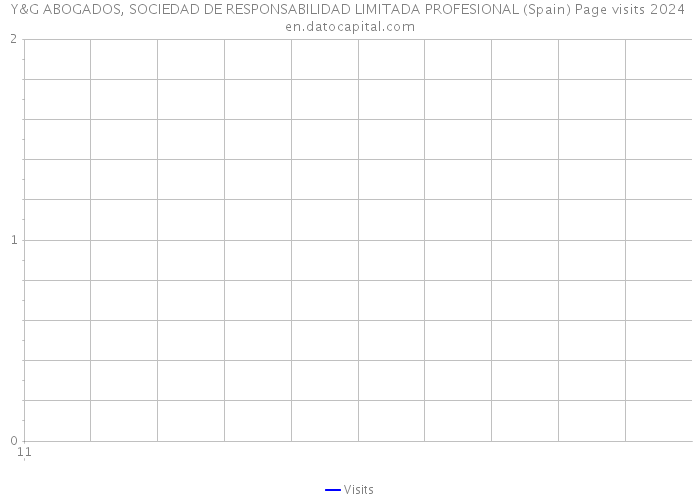 Y&G ABOGADOS, SOCIEDAD DE RESPONSABILIDAD LIMITADA PROFESIONAL (Spain) Page visits 2024 