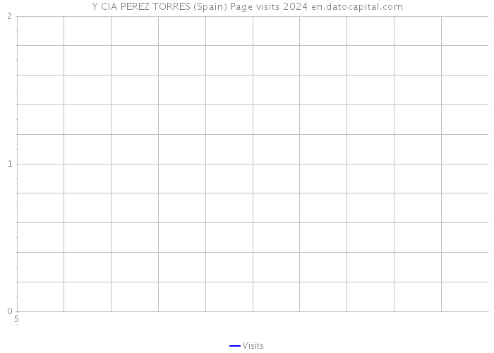 Y CIA PEREZ TORRES (Spain) Page visits 2024 