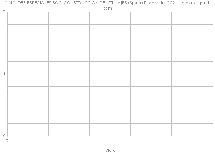 Y MOLDES ESPECIALES SOCI CONSTRUCCION DE UTILLAJES (Spain) Page visits 2024 