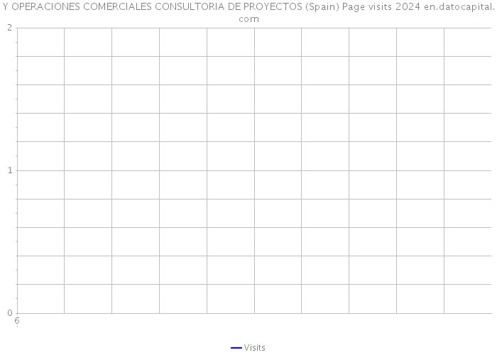 Y OPERACIONES COMERCIALES CONSULTORIA DE PROYECTOS (Spain) Page visits 2024 