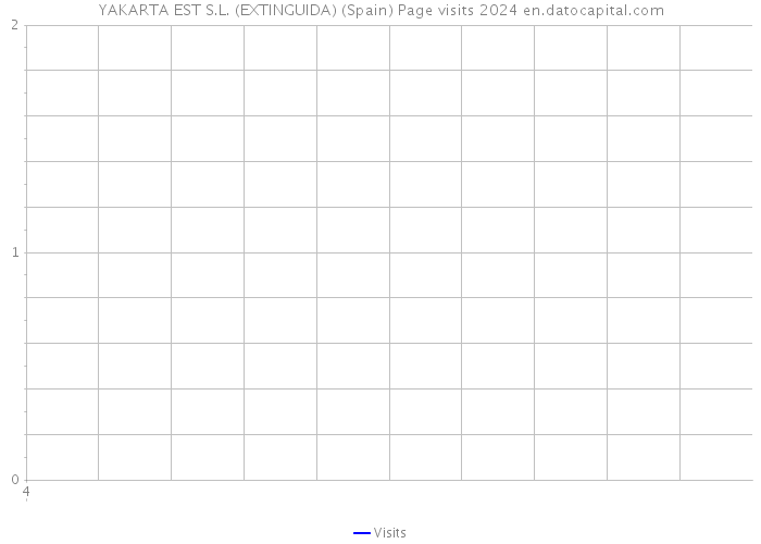 YAKARTA EST S.L. (EXTINGUIDA) (Spain) Page visits 2024 