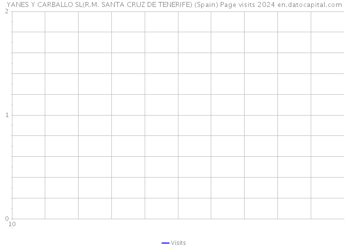 YANES Y CARBALLO SL(R.M. SANTA CRUZ DE TENERIFE) (Spain) Page visits 2024 