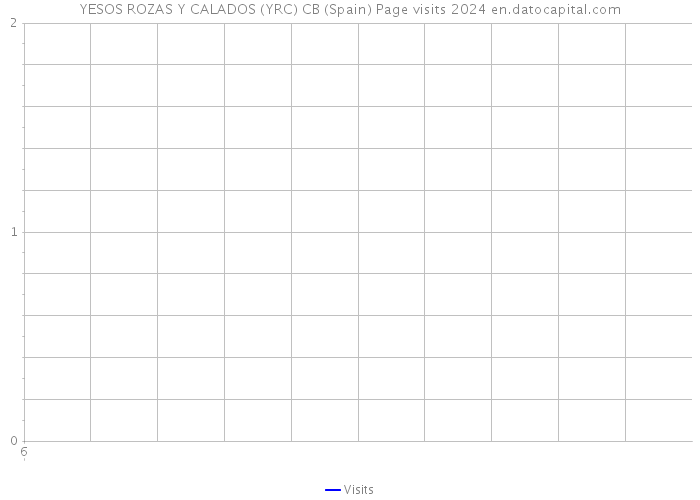 YESOS ROZAS Y CALADOS (YRC) CB (Spain) Page visits 2024 