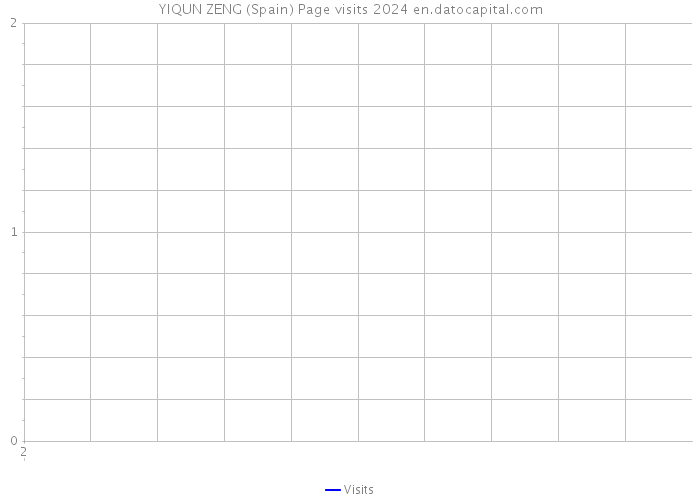YIQUN ZENG (Spain) Page visits 2024 