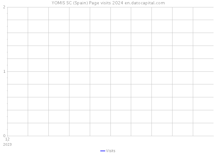 YOMIS SC (Spain) Page visits 2024 