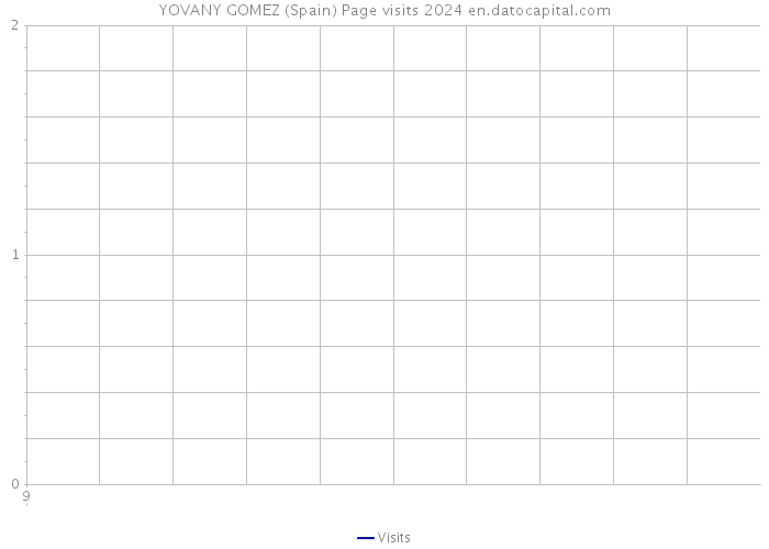 YOVANY GOMEZ (Spain) Page visits 2024 