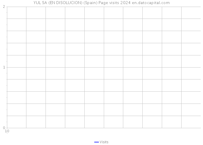 YUL SA (EN DISOLUCION) (Spain) Page visits 2024 