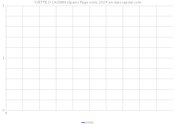 YVETTE O CAOIMH (Spain) Page visits 2024 