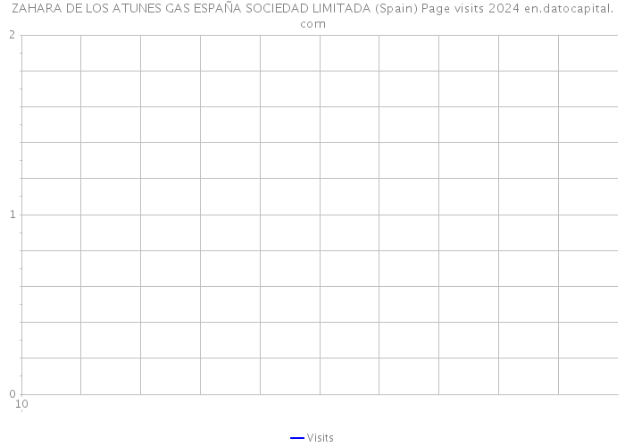 ZAHARA DE LOS ATUNES GAS ESPAÑA SOCIEDAD LIMITADA (Spain) Page visits 2024 