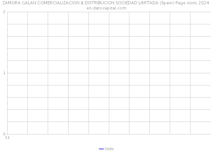 ZAMORA GALAN COMERCIALIZACION & DISTRIBUCION SOCIEDAD LIMITADA (Spain) Page visits 2024 