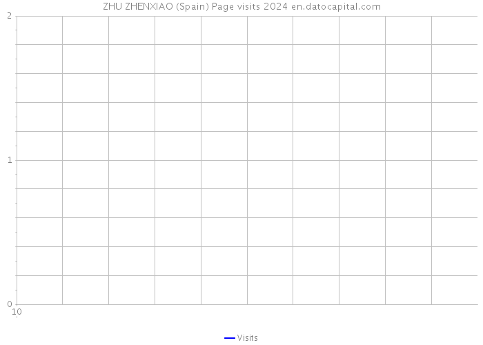 ZHU ZHENXIAO (Spain) Page visits 2024 