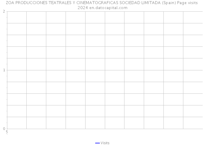 ZOA PRODUCCIONES TEATRALES Y CINEMATOGRAFICAS SOCIEDAD LIMITADA (Spain) Page visits 2024 