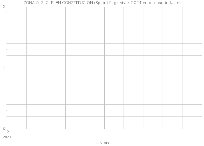 ZONA 9. S. C. P. EN CONSTITUCION (Spain) Page visits 2024 