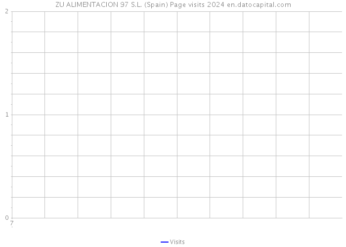 ZU ALIMENTACION 97 S.L. (Spain) Page visits 2024 