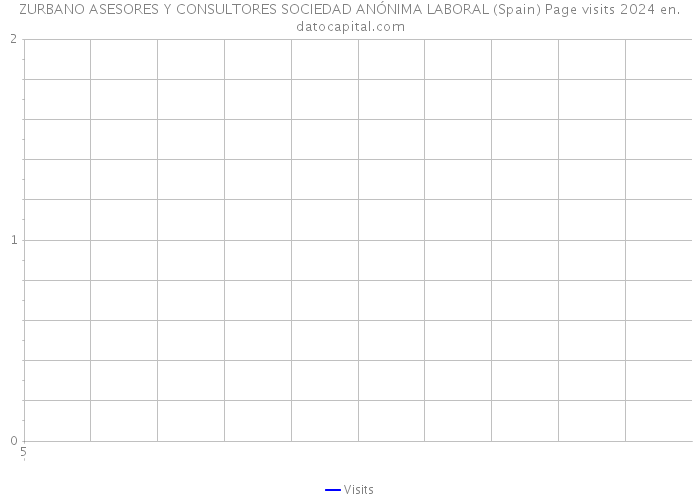 ZURBANO ASESORES Y CONSULTORES SOCIEDAD ANÓNIMA LABORAL (Spain) Page visits 2024 