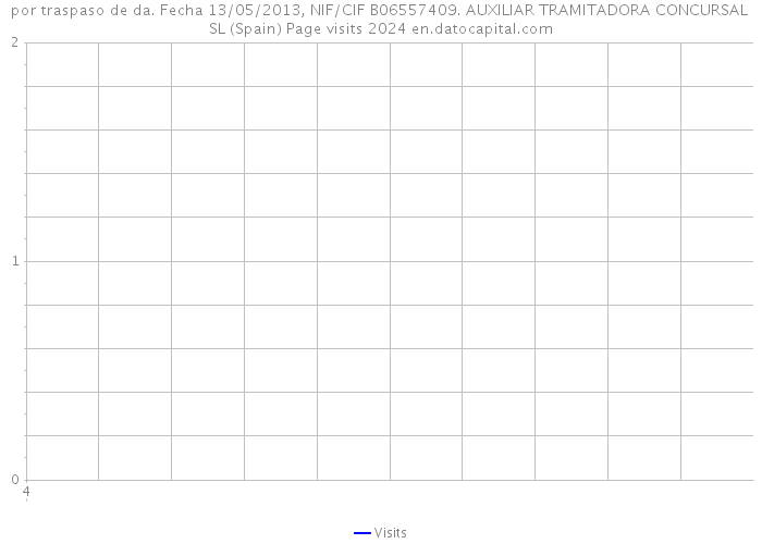 por traspaso de da. Fecha 13/05/2013, NIF/CIF B06557409. AUXILIAR TRAMITADORA CONCURSAL SL (Spain) Page visits 2024 