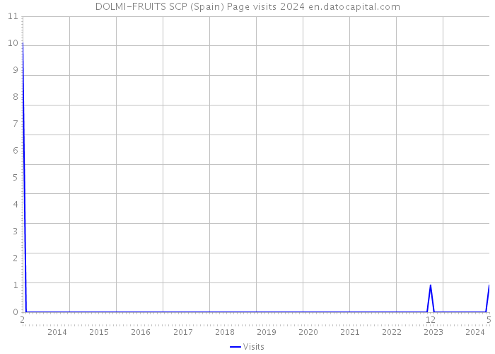 DOLMI-FRUITS SCP (Spain) Page visits 2024 