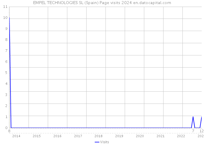 EMPEL TECHNOLOGIES SL (Spain) Page visits 2024 