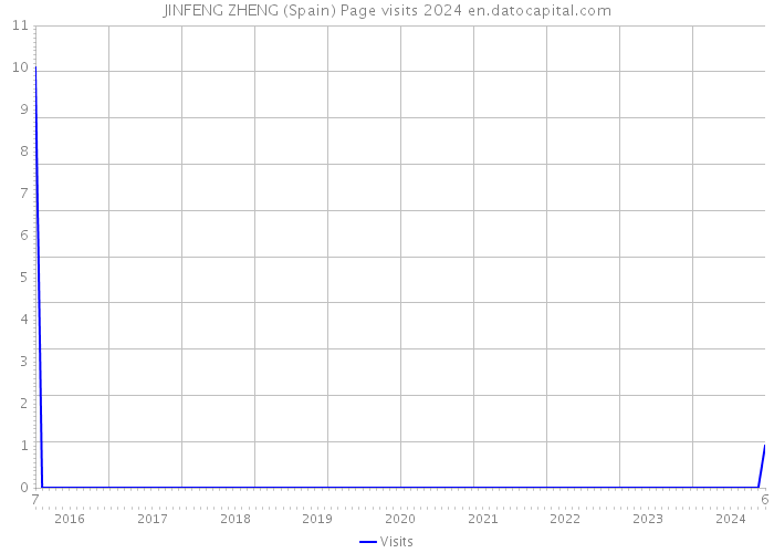 JINFENG ZHENG (Spain) Page visits 2024 