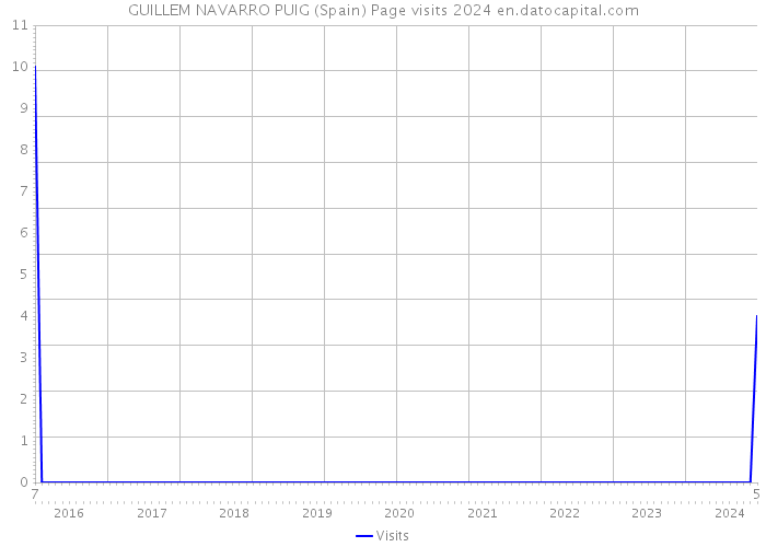 GUILLEM NAVARRO PUIG (Spain) Page visits 2024 