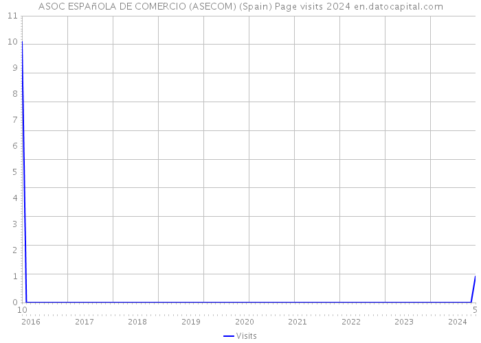 ASOC ESPAñOLA DE COMERCIO (ASECOM) (Spain) Page visits 2024 