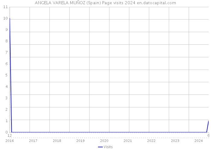 ANGELA VARELA MUÑOZ (Spain) Page visits 2024 