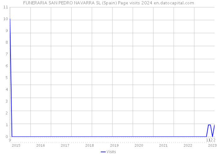 FUNERARIA SAN PEDRO NAVARRA SL (Spain) Page visits 2024 