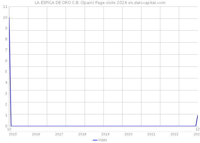 LA ESPIGA DE ORO C.B. (Spain) Page visits 2024 