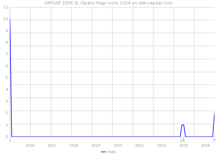 OMCAR 2006 SL (Spain) Page visits 2024 