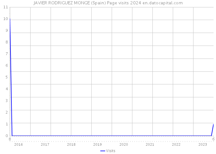 JAVIER RODRIGUEZ MONGE (Spain) Page visits 2024 
